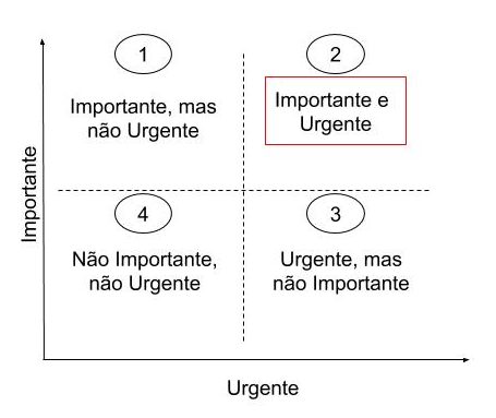 Matriz Urgência X Importância