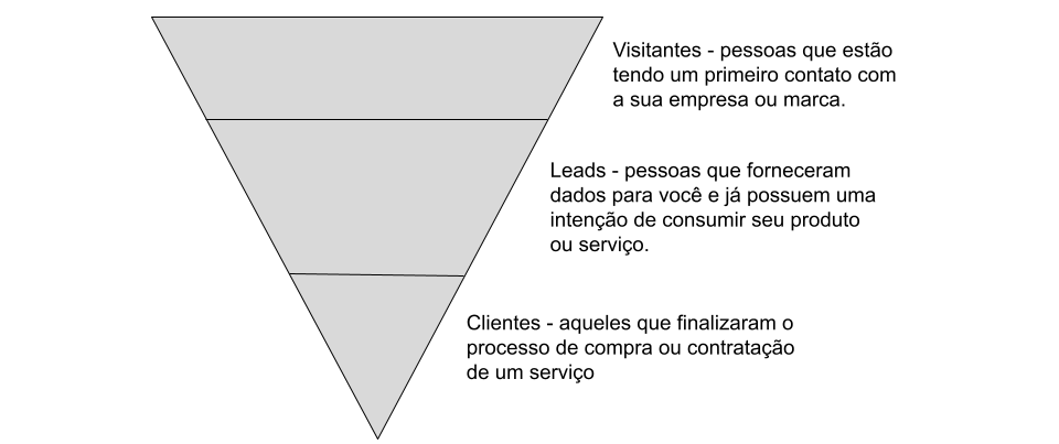 visitantes, leads e clientes - conceitos dentro do funil de vendas